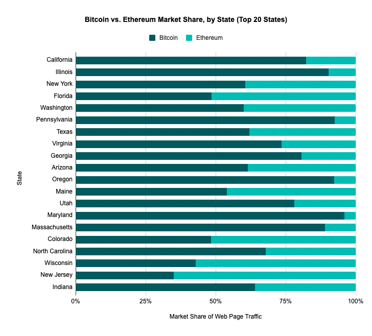 比特币与以太坊的市场份额（按州）