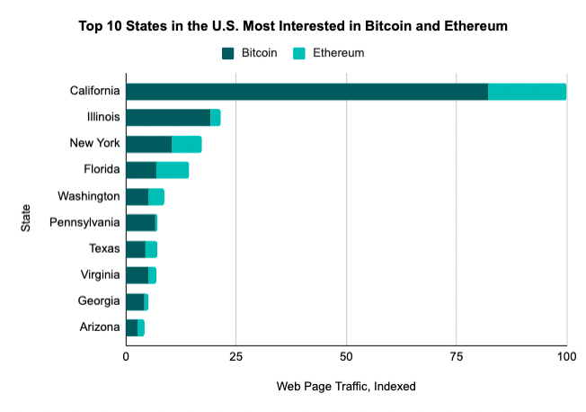 美国对比特币和以太坊最感兴趣的十个州