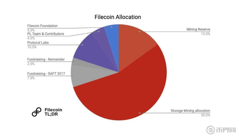 Filecoin 的代幣分配.png