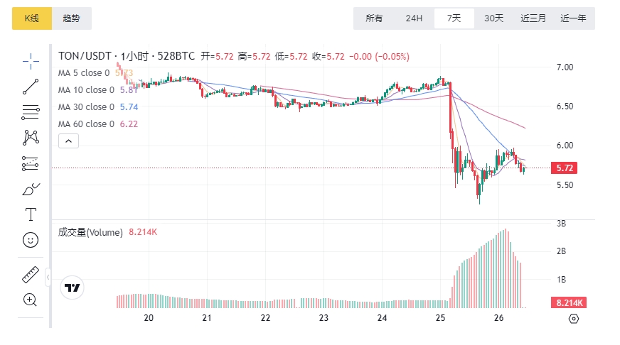 分析：与Telegram挂钩的TON经历恐慌性抛售后或迎来大幅反弹