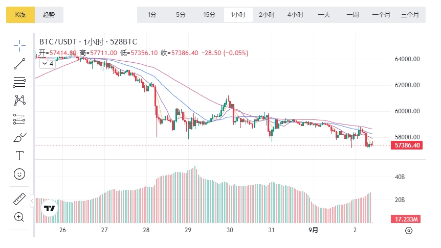 比特币今日突破59500美元，9月BTC或将面临负回报率压力