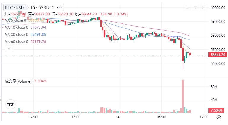 比特币今晨跌破56000美元，全网超7万人爆仓