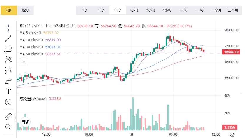 比特币今晨突破5.8万美元后回落，日内涨幅3.2%