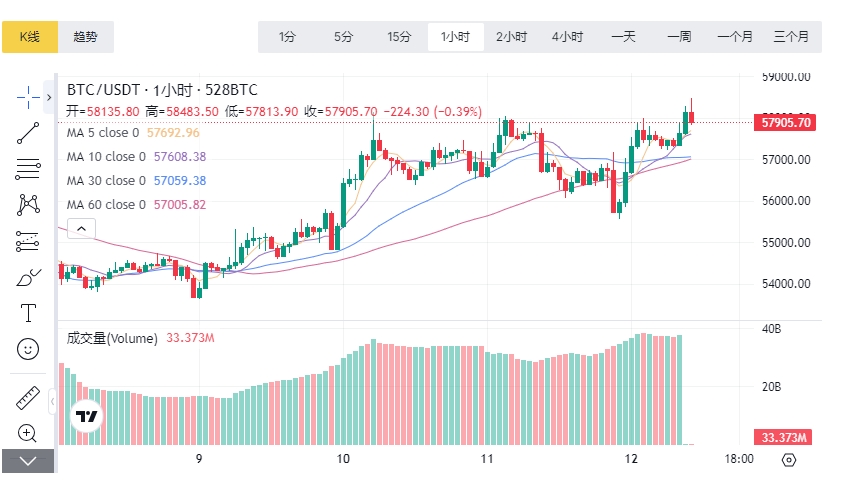 比特币今早反弹至5.8万美元，美联储9月降息50基点无望？