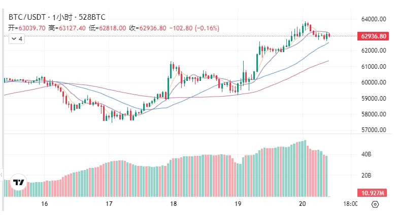 比特币价格冲高63800美元后回落，关注今天的日元利率决议