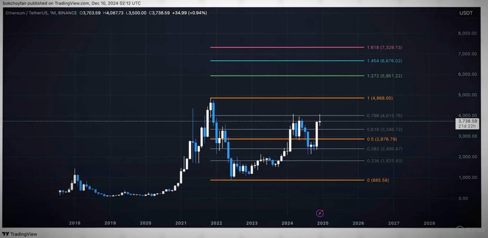 fibonacci ETH分析.jpg