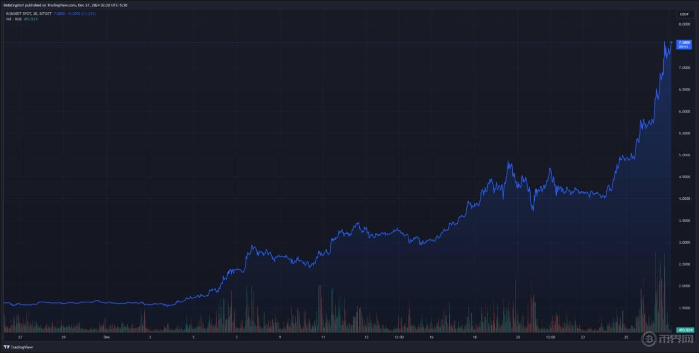 Bitget 代币月度价格图表.jpg