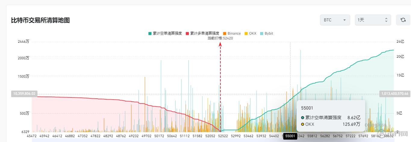 多空双爆？若比特币回升至5.5万美元，交易所清算强度将达8.6亿