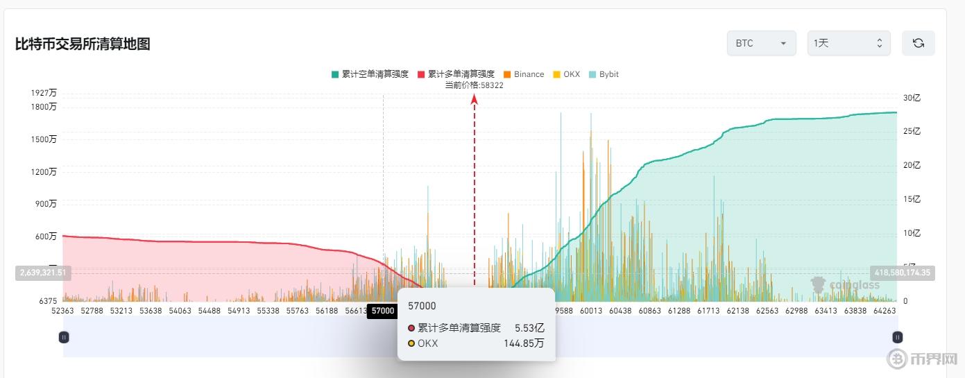 若BTC跌破至5.7万美元，主流CEX交易所将有5.53亿多单清算