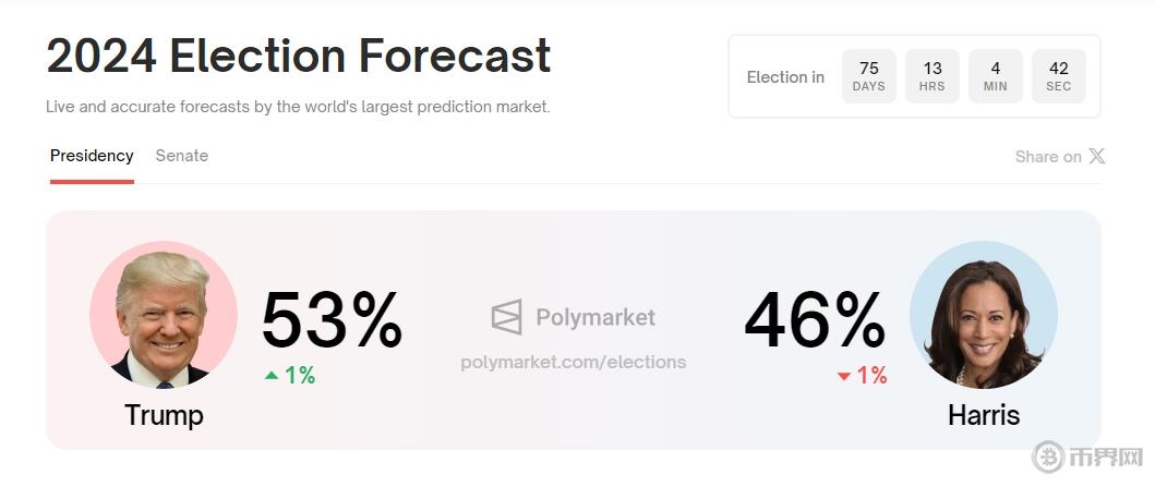 哈里斯胜选概率降至46%，转向支持加密货币行业发展的政策