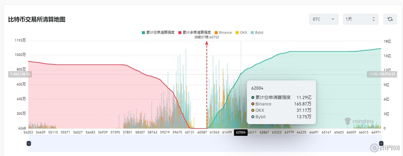 若比特币涨至6.2万美元，主流CEX空单清算强度将达11.29亿