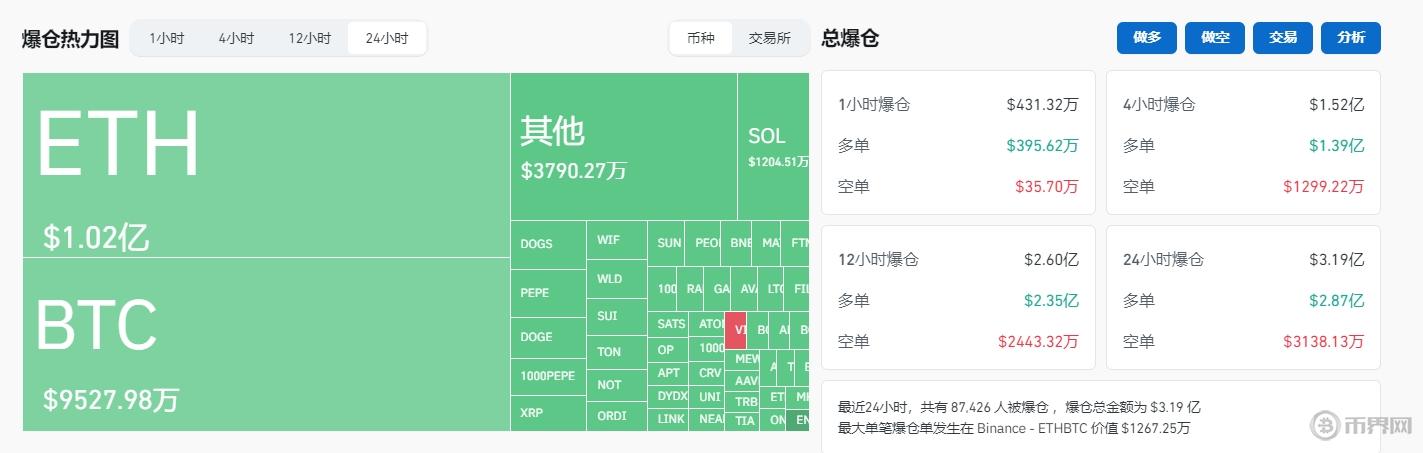 比特币今晨跌至5.8万美元，全网24小时合约爆仓3.19亿美元