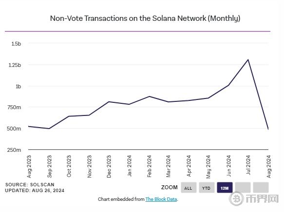 8月份Solana交易量创下近一年新低，当前SOL跌破130美元