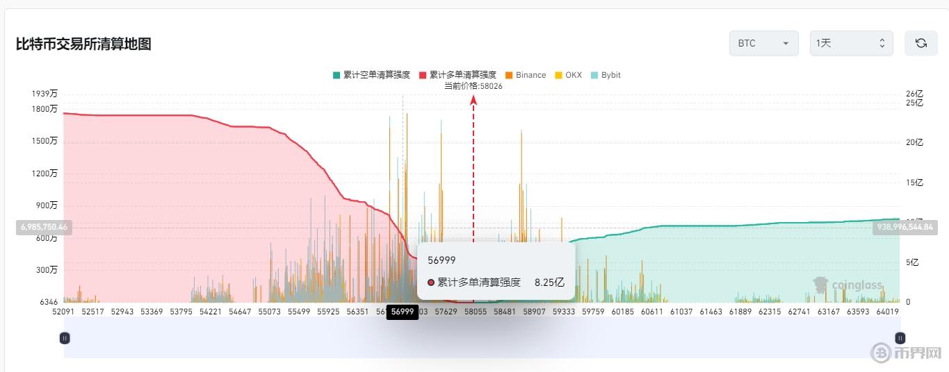 若比特币今日跌破5.7万美元，主流CEX多单清算强度将达8.25亿