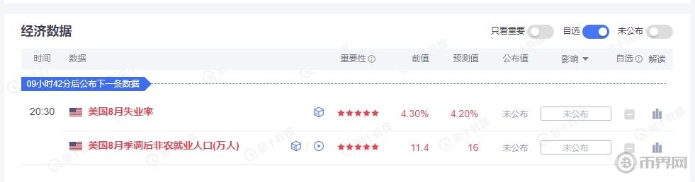 今晚美国将公布8月非农就业数据，或引发加密市场大幅波动