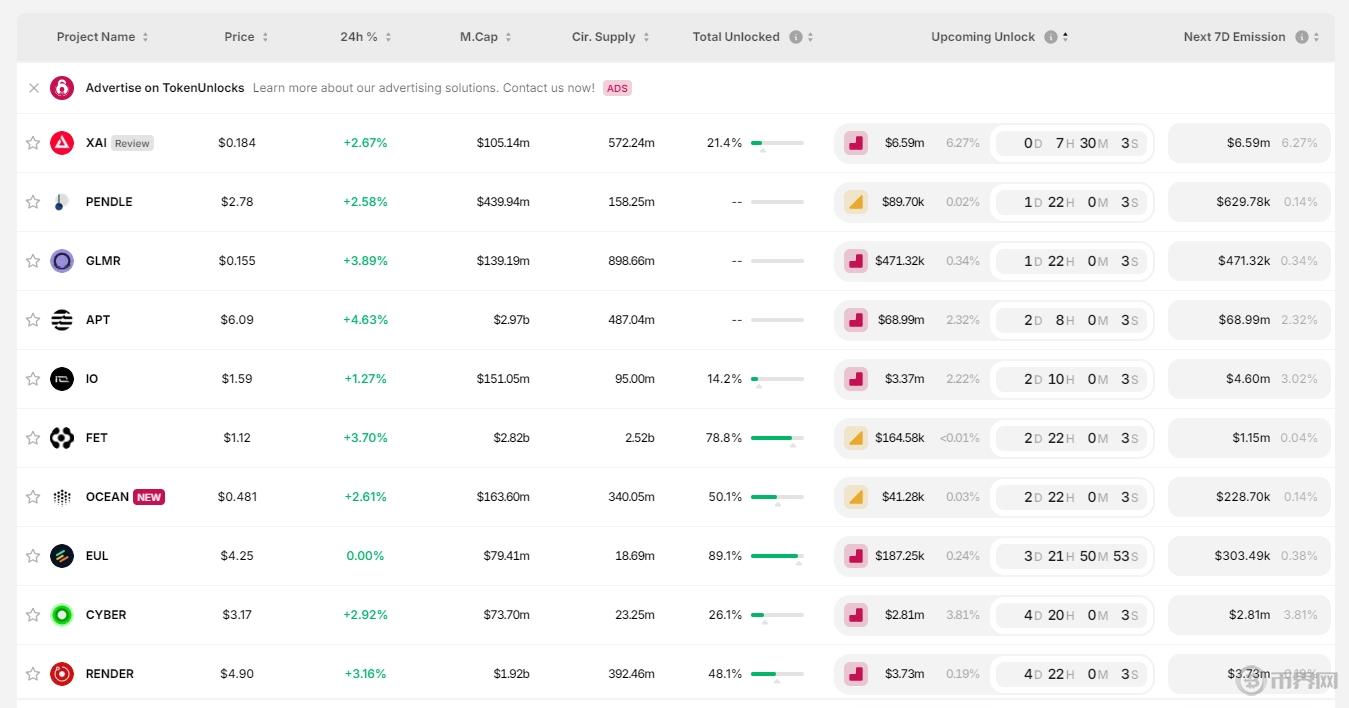 本周APT、XAI及RENDER等代币将迎来大额解锁，其中APT解锁6616万美元