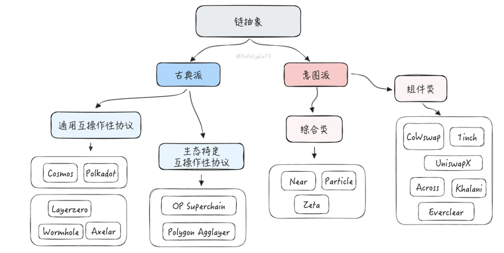 链抽象是一个什么问题？