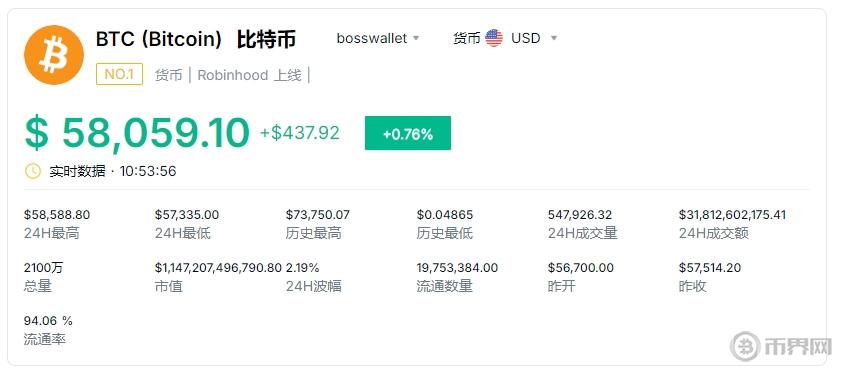 9月13日比特币站上5.8万美元，正挑战5.9万美元阻力位