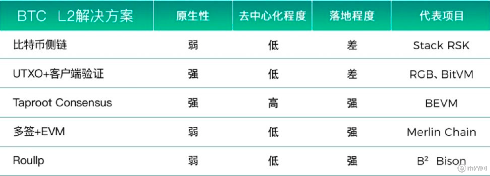 解析当下最热的五类 BTC L2 解决方案，谁最具比特币原生性和落地性？