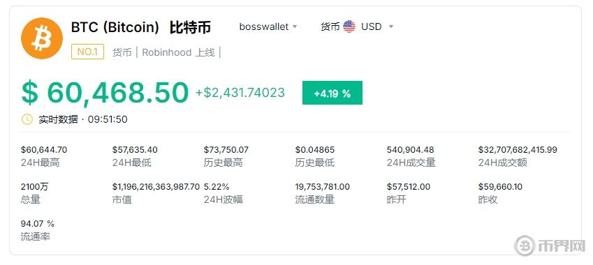 9月14日比特币强势突破60500美元，MicroStrategy增持11亿美元BTC