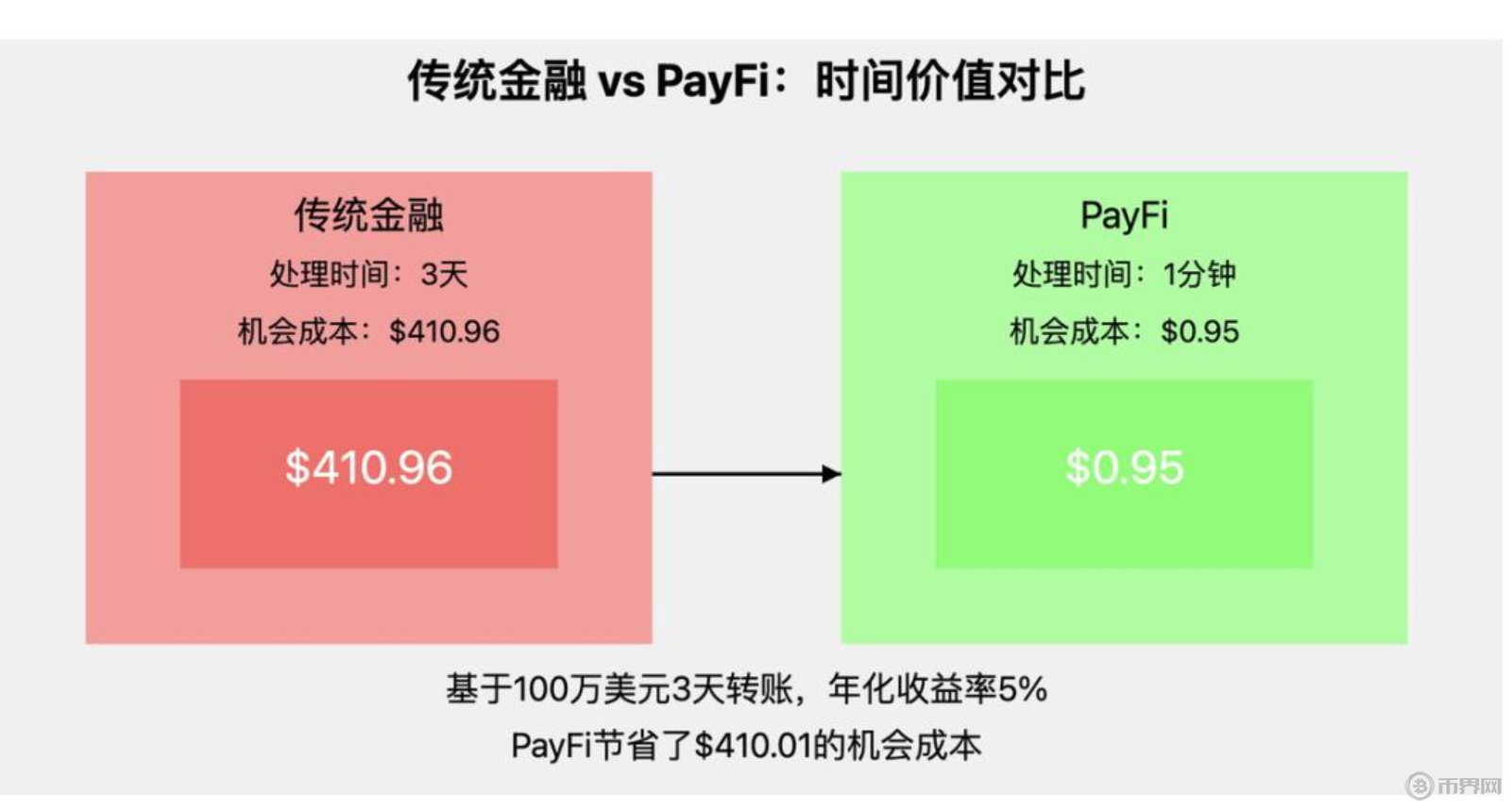 当前金融体系的痛点，为什么我们需要 PayFi？