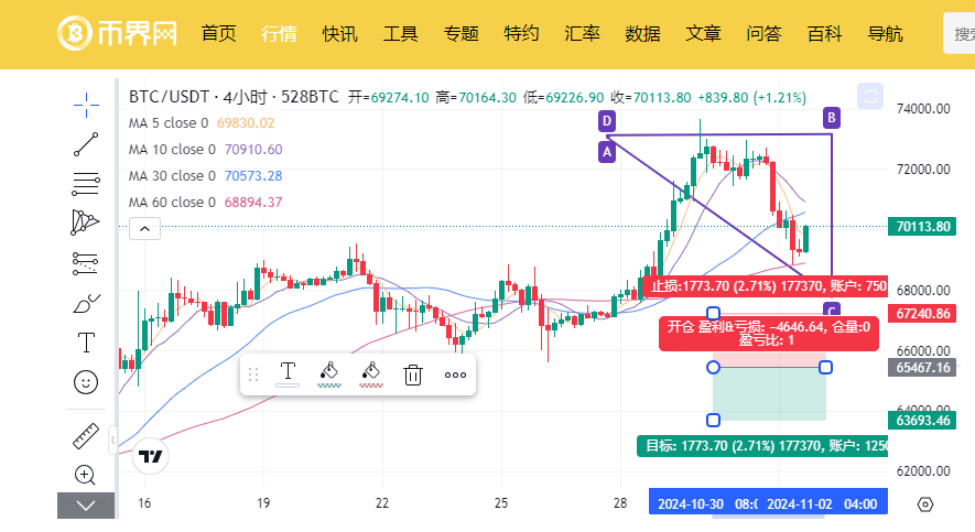 最低报价 68,830，技术分析为何比特币跌破 7 万？