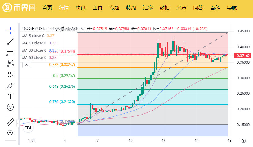 马斯克的政府效率部对 SEC 先发制人，DOGE 币年底能再翻三倍吗？