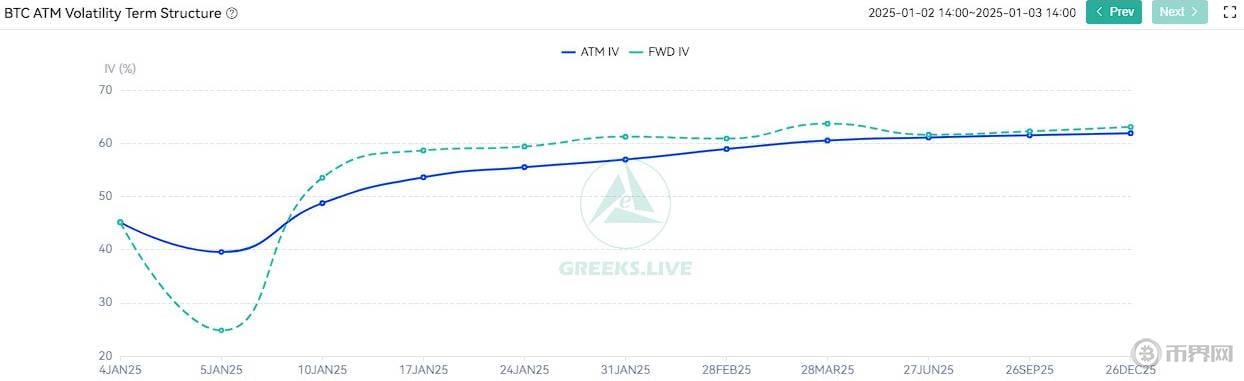 Greeks.live via X – BTC 2025 预期波动.jpg