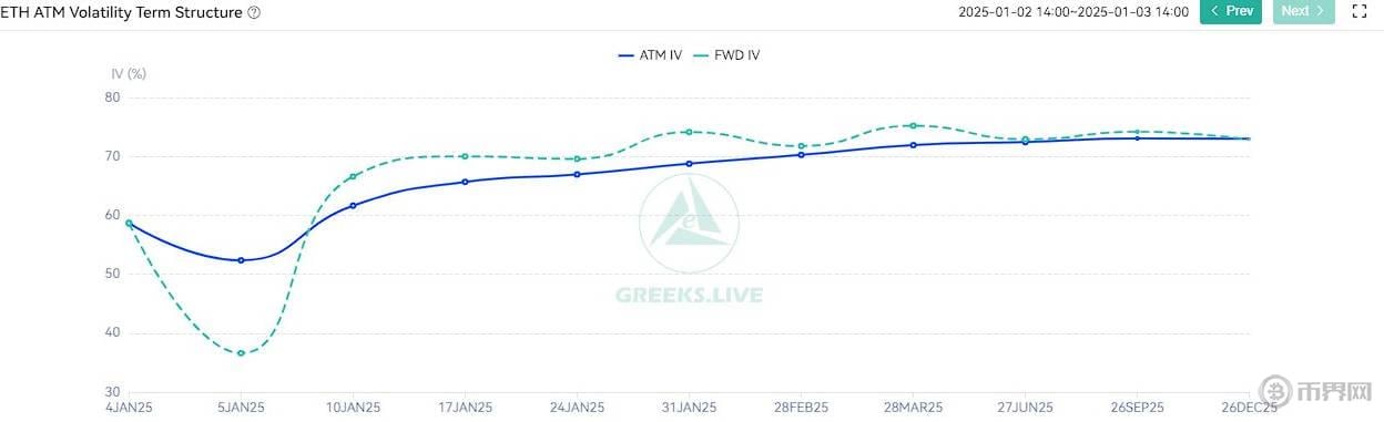 Greeks.live via X – ETH 2025 预期波动.jpg