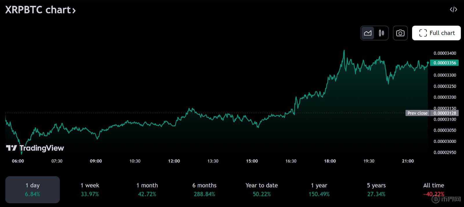 XRP大涨42%.jpg